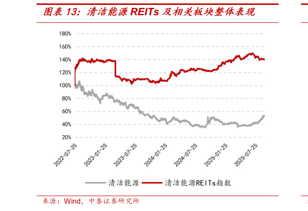 想关注一下清洁能源REITs 及相关板块整体表现