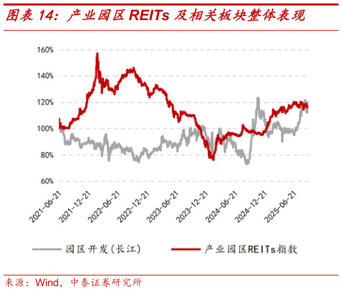 想关注一下产业园区REITs 及相关板块整体表现