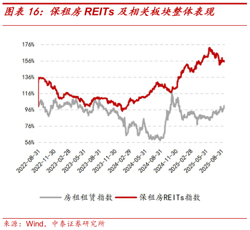 咨询下各位保租房REITs 及相关板块整体表现
