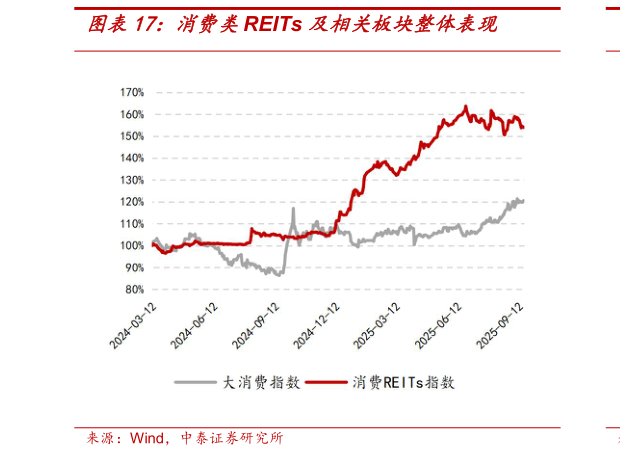 咨询下各位消费类REITs 及相关板块整体表现