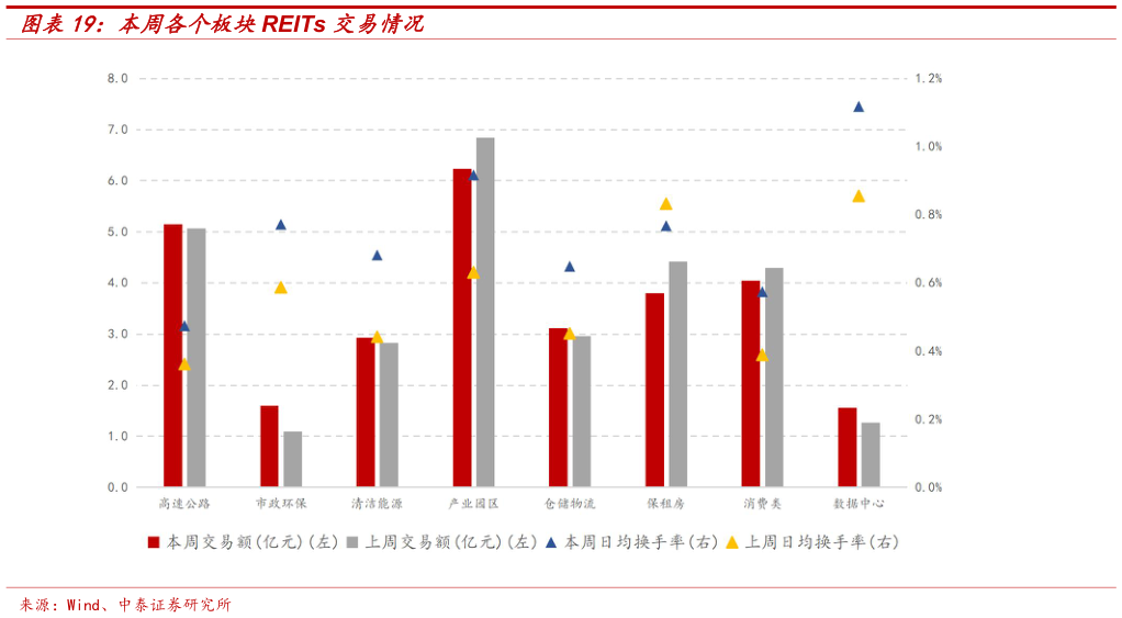 你知道本周各个板块REITs 交易情况