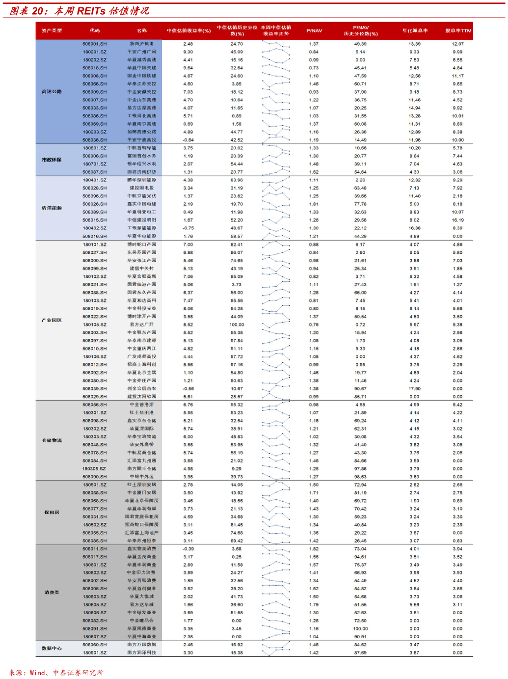 如何看待本周REITs 估值情况