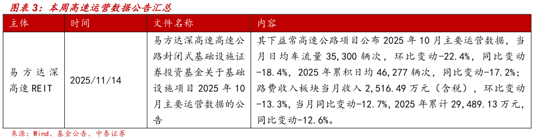 如何才能本周高速运营数据公告汇总