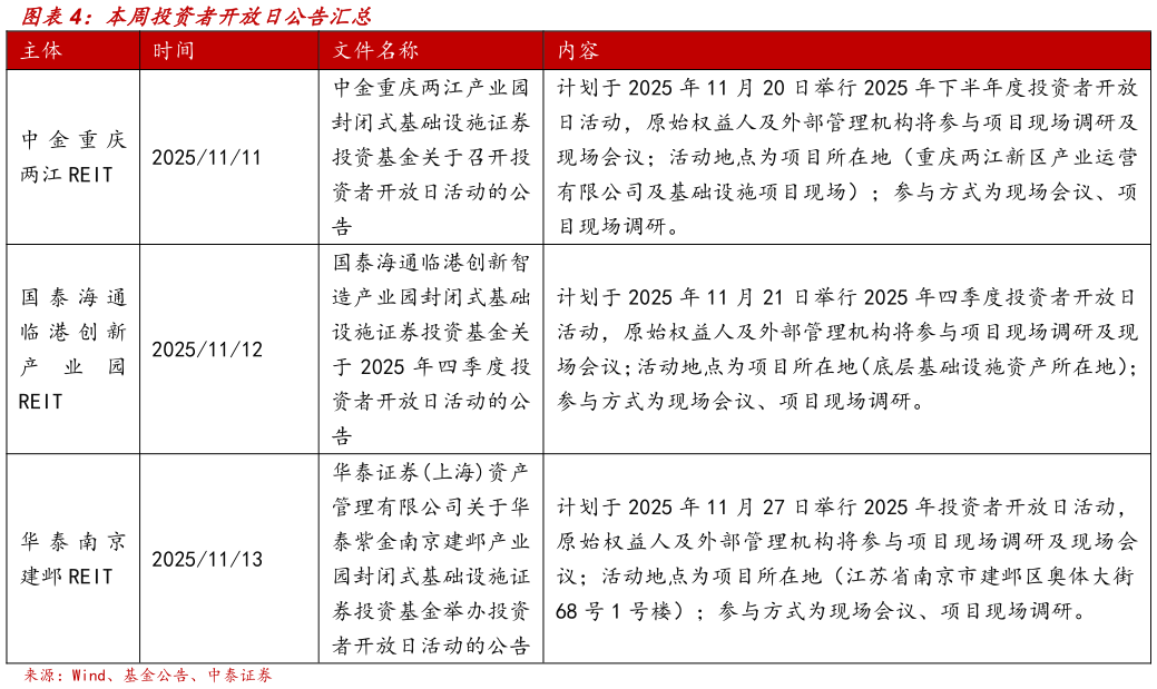 你知道本周投资者开放日公告汇总