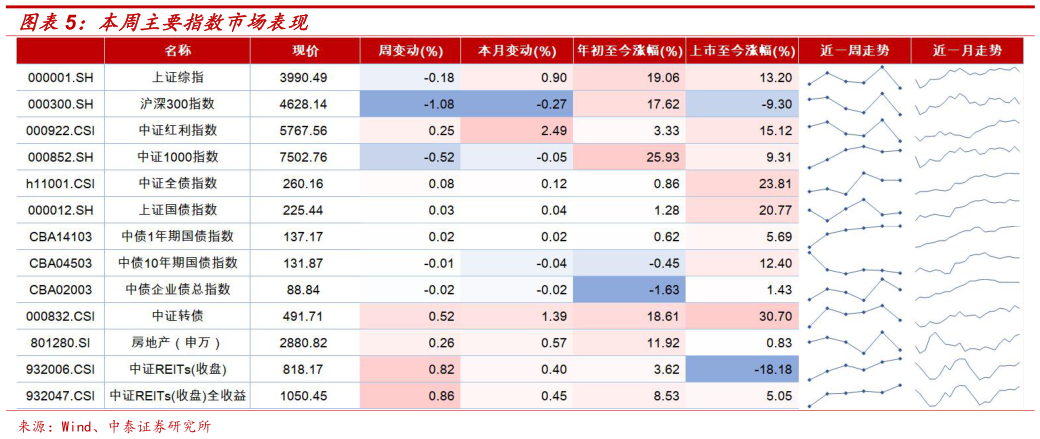 如何解释本周主要指数市场表现