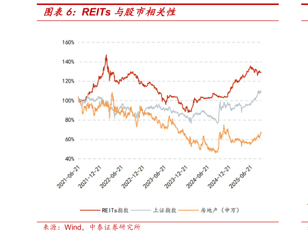如何看待REITs 与股市相关性