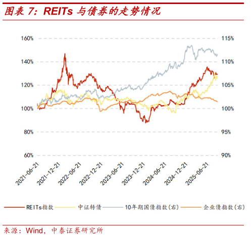 怎样理解REITs 与债券的走势情况