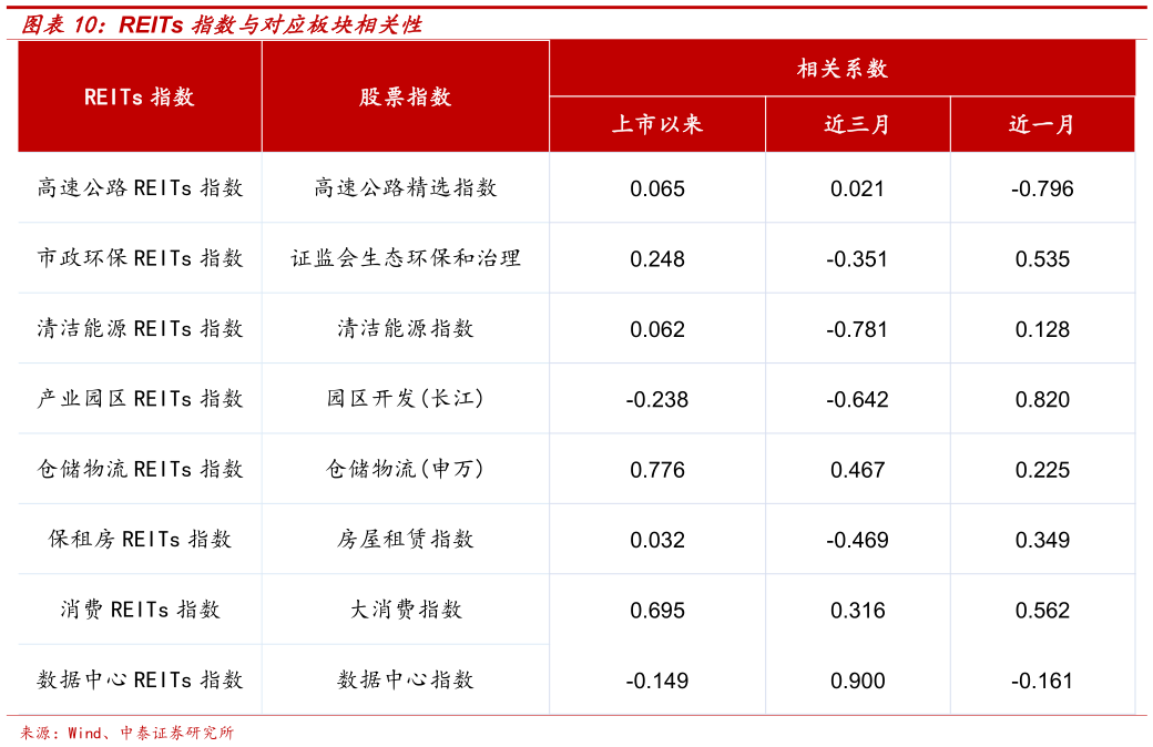 我想了解一下REITs 指数与对应板块相关性