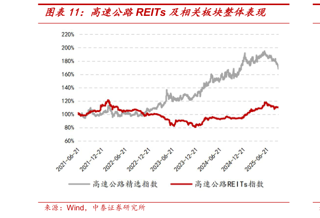 如何看待高速公路REITs 及相关板块整体表现