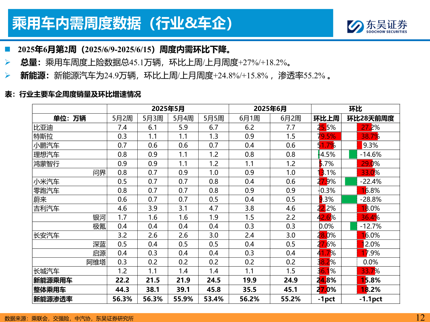 咨询下各位乘用车内需周度数据（行业&车企）