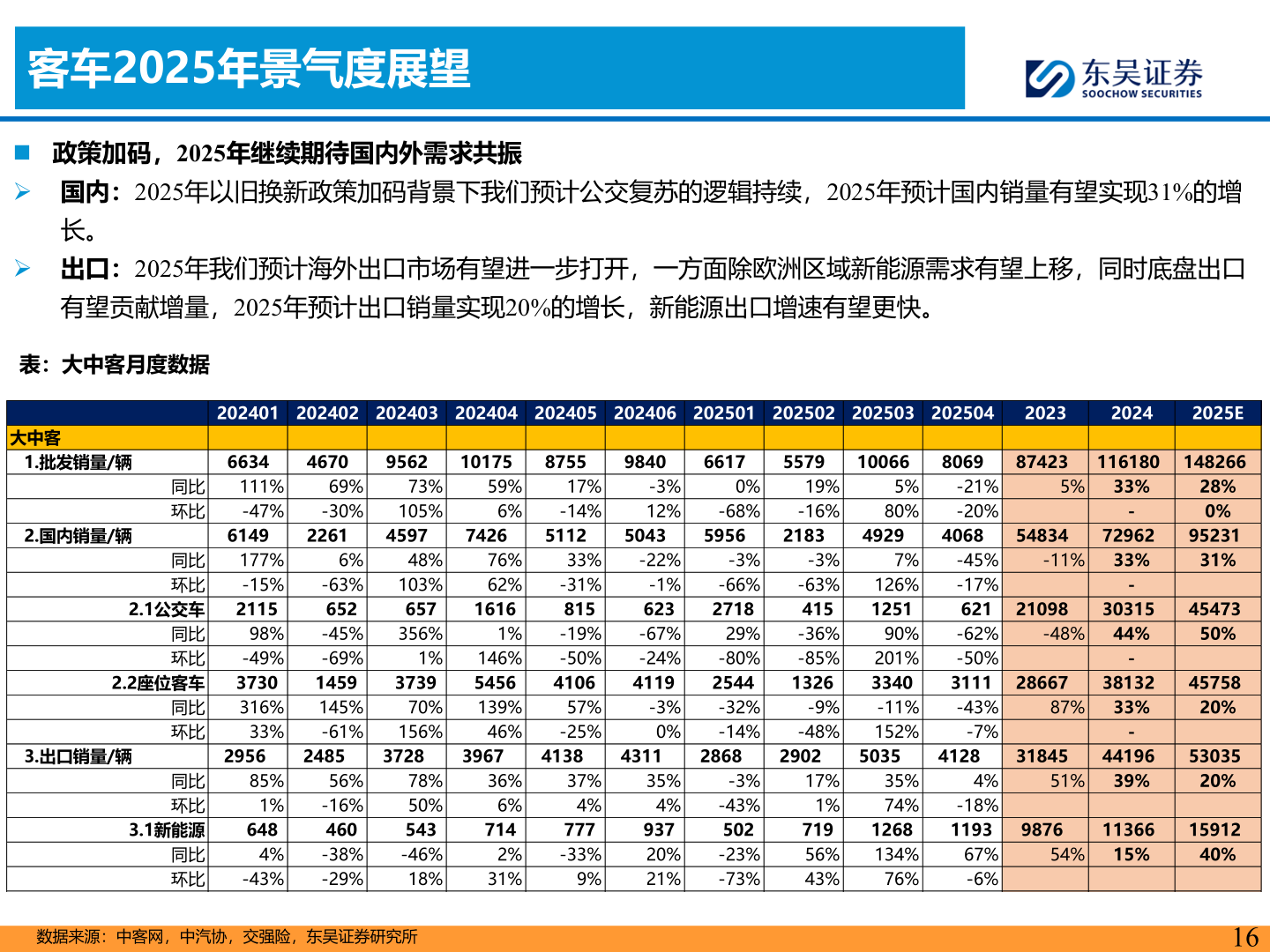 咨询下各位客车2025年景气度展望