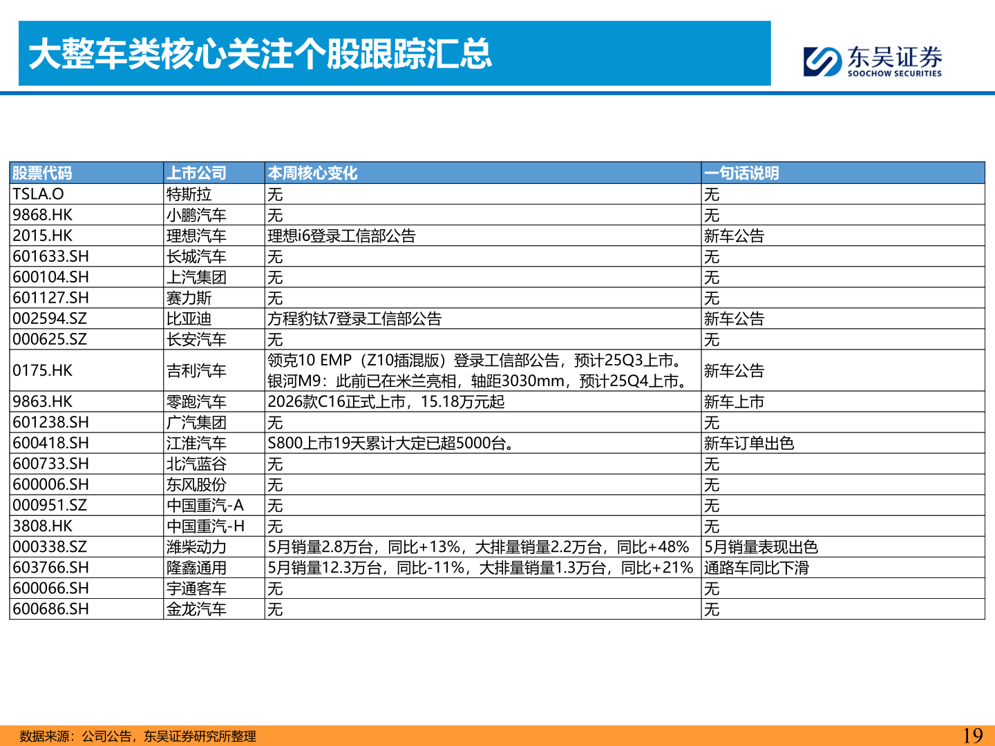 请问一下大整车类核心关注个股跟踪汇总