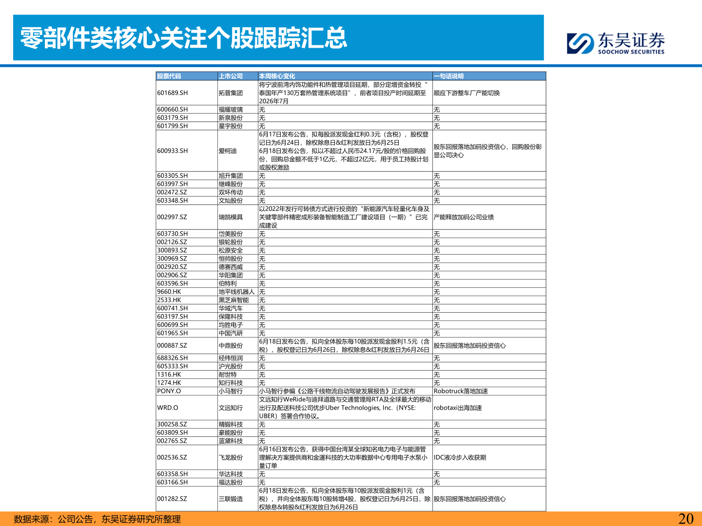 如何了解零部件类核心关注个股跟踪汇总