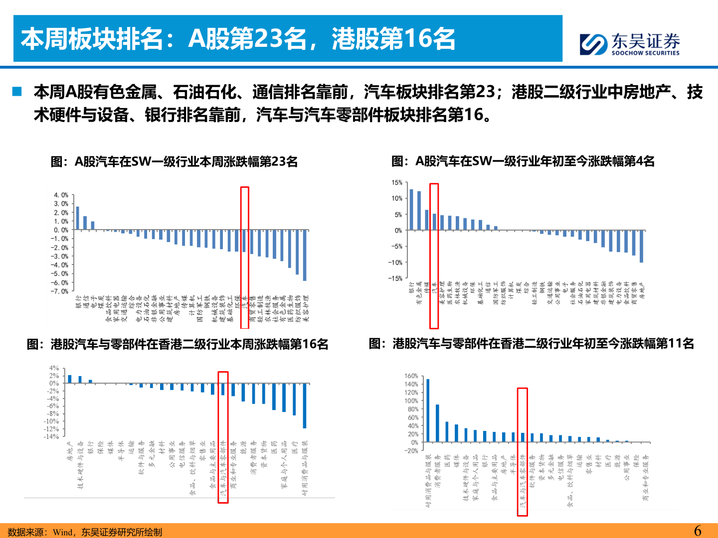 一起讨论下本周板块排名：A股第23名，港股第16名