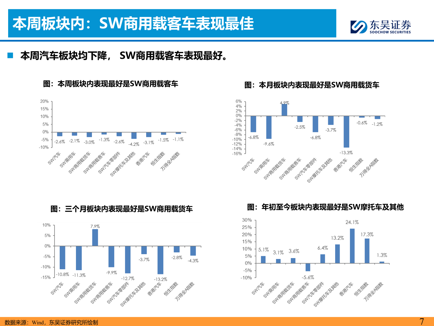 谁知道本周板块内：SW商用载客车表现最佳
