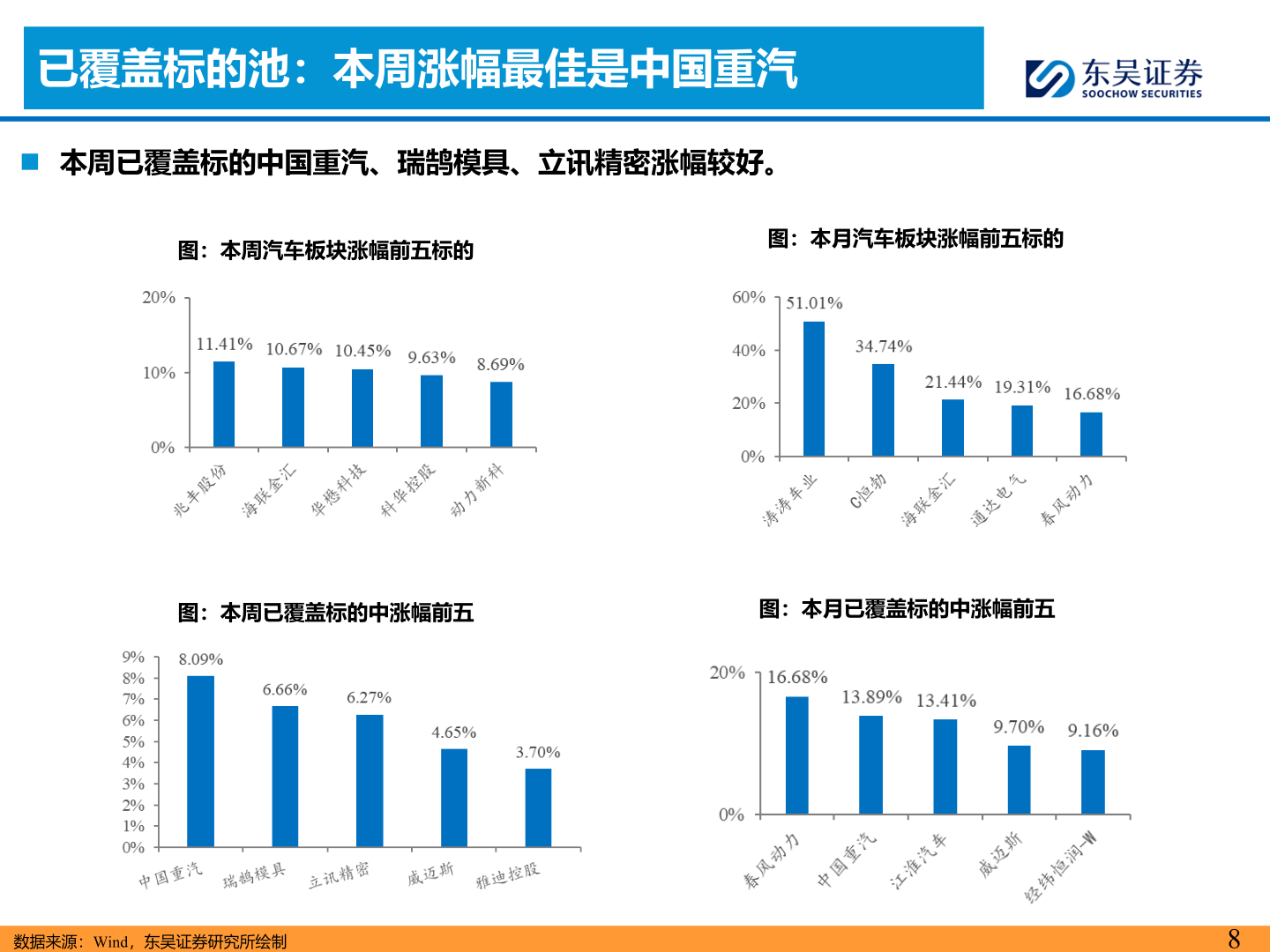 如何了解已覆盖标的池：本周涨幅最佳是中国重汽