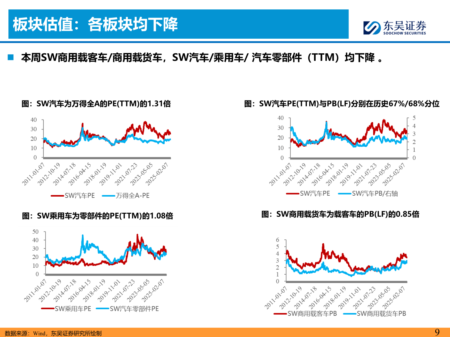 如何了解板块估值：各板块均下降