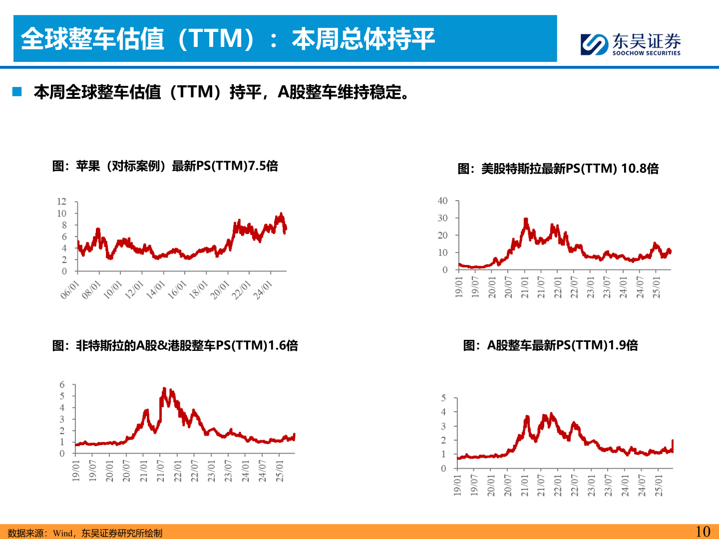 如何解释全球整车估值（TTM）：本周总体持平
