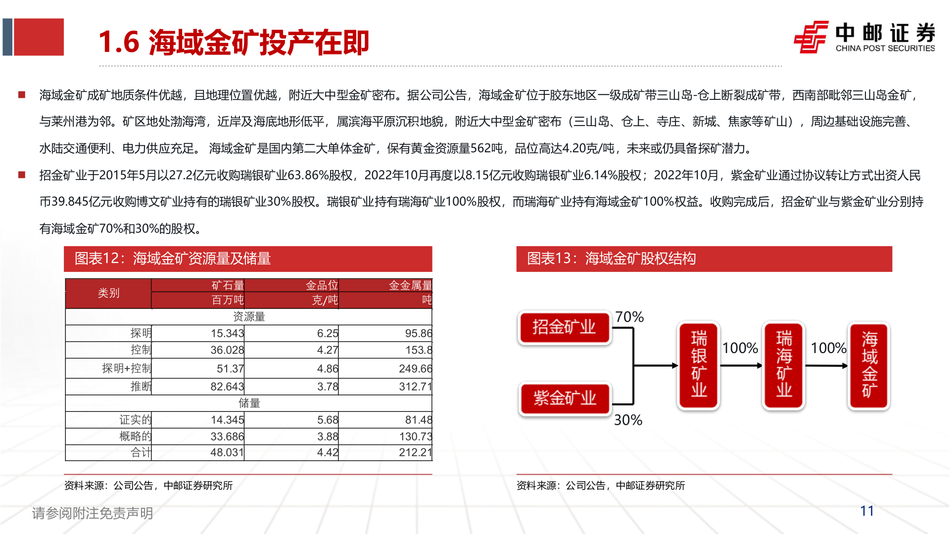 如何了解1.6 海域金矿投产在即
