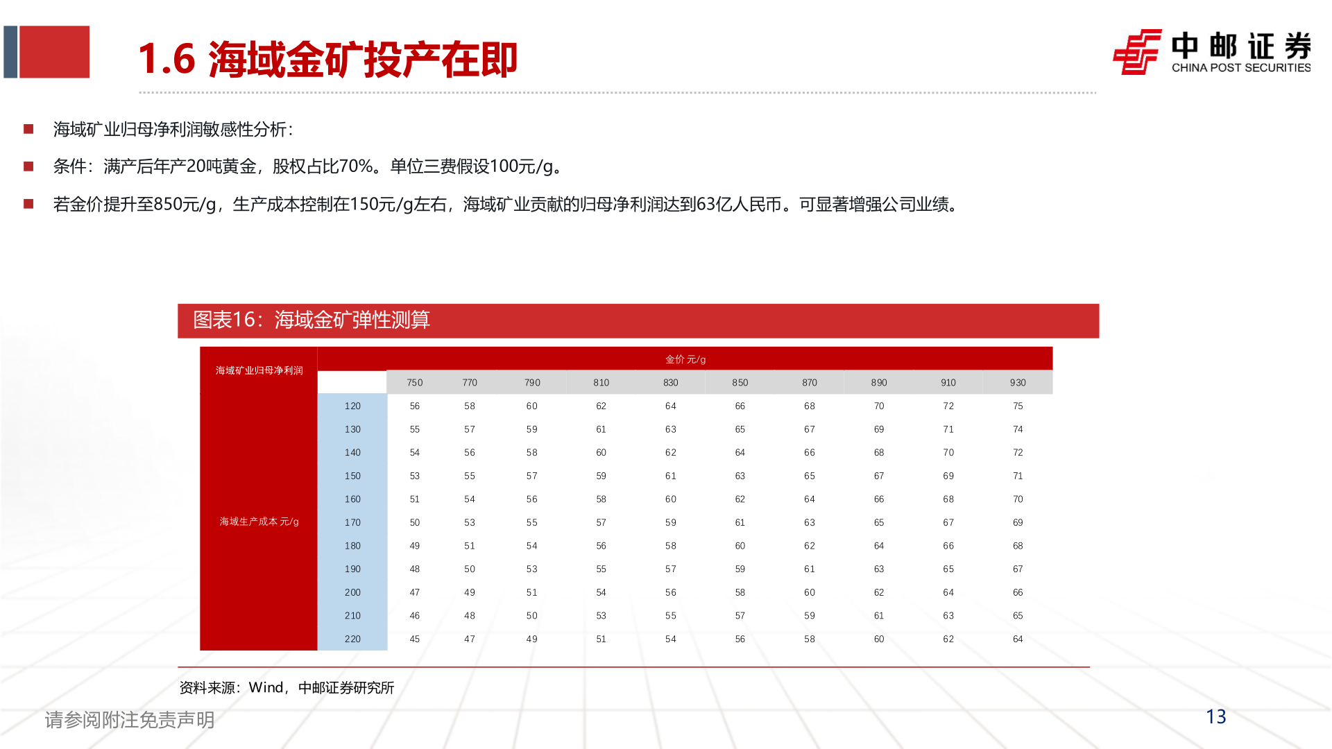 谁能回答1.6 海域金矿投产在即