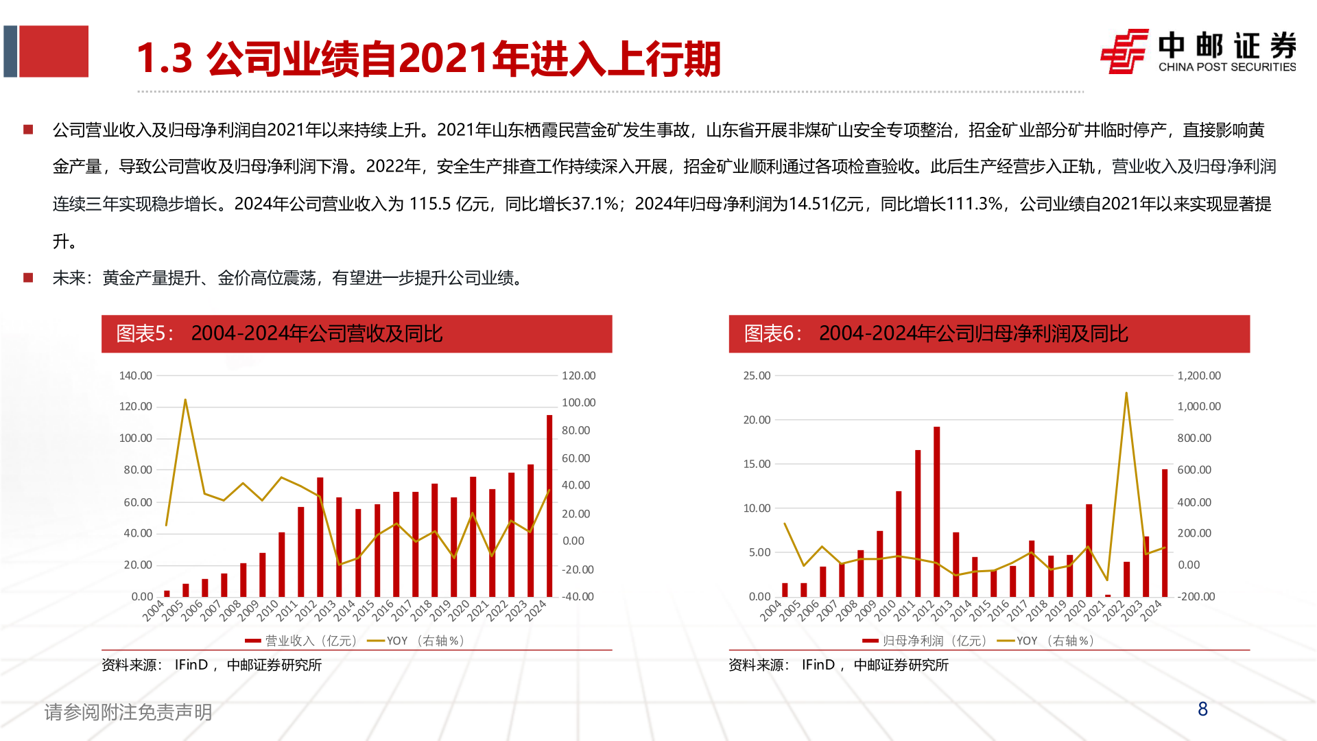 咨询大家1.3 公司业绩自2021年进入上行期