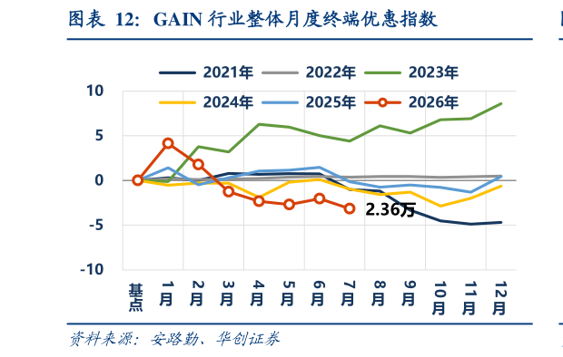 咨询下各位GAIN 行业整体月度终端优惠指数