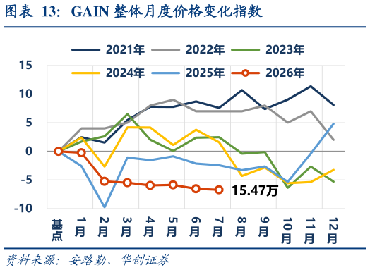 谁能回答GAIN 整体月度价格变化指数