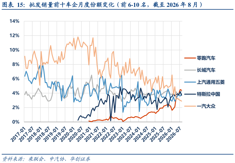 如何了解批发销量前十车企月度份额变化（前 6-10 名，截至 2026 年 8 月）
