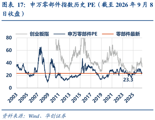 怎样理解申万零部件指数历史 PE（截至 2026 年 9 月 8
