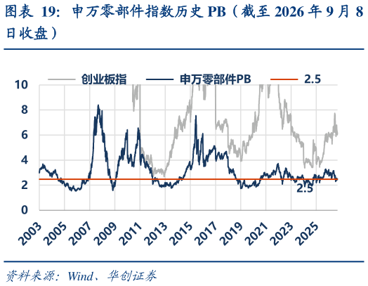 咨询大家申万零部件指数历史 PB（截至 2026 年 9 月 8