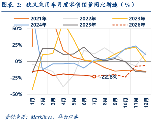 想关注一下狭义乘用车月度零售销量同比增速（%）