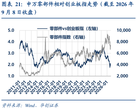 我想了解一下申万零部件相对创业板指走势（截至 2026 年