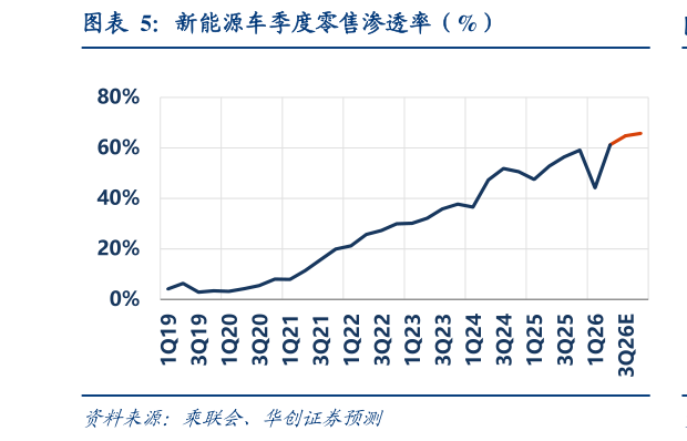 怎样理解新能源车季度零售渗透率（%）