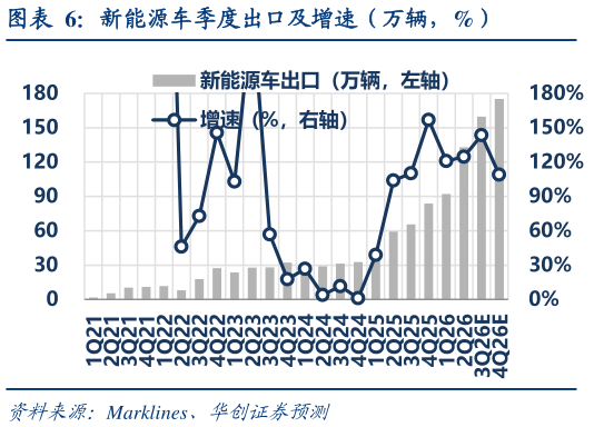 如何了解新能源车季度出口及增速（万辆，%）