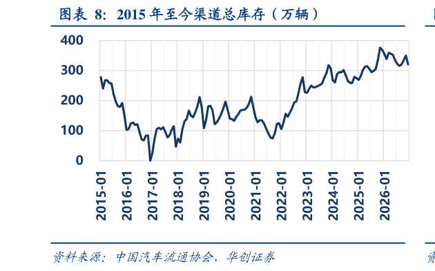 如何才能2015 年至今渠道总库存（万辆）