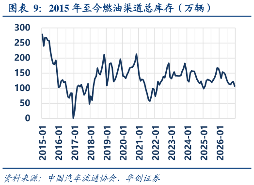 如何了解2015 年至今燃油渠道总库存（万辆）