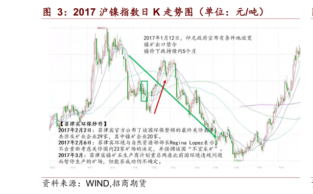 怎样理解2017 沪镍指数日 K 走势图（单位：元吨）