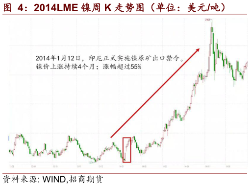 各位网友请教一下2014LME 镍周 K 走势图（单位：美元吨）