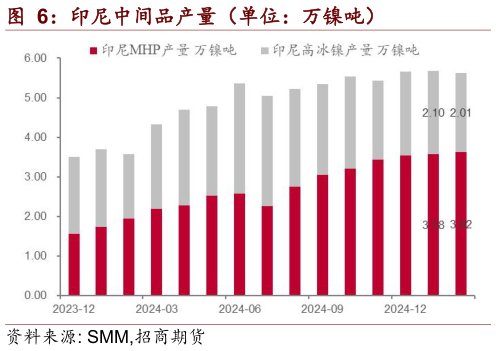 如何解释印尼中间品产量（单位：万镍吨）