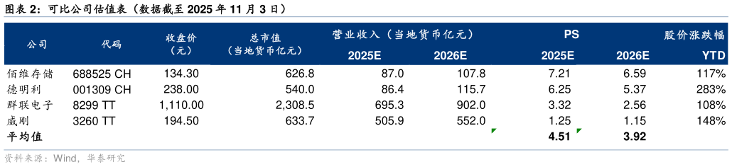 想关注一下可比公司估值表（数据截至 2025 年 11 月 3 日）