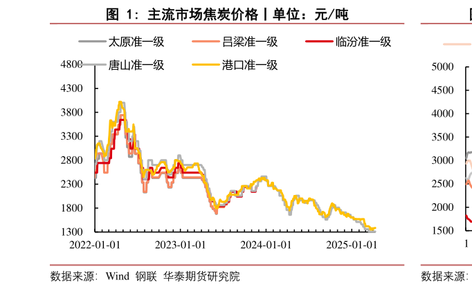 我想了解一下主流市场焦炭价格丨单位:元吨?