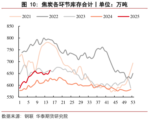 如何解释焦炭各环节库存合计丨单位：万吨