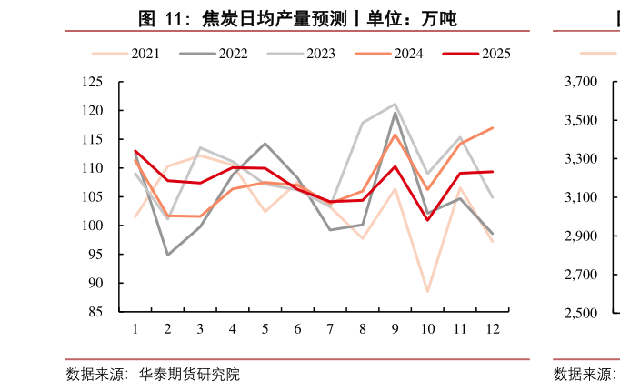 想问下各位网友焦炭日均产量预测丨单位：万吨