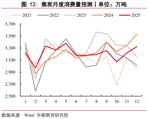 如何了解焦炭月度消费量预测丨单位：万吨