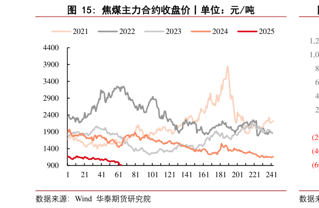 你知道焦煤主力合约收盘价丨单位：元吨