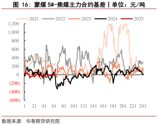 如何看待蒙煤 5-焦煤主力合约基差丨单位：元吨
