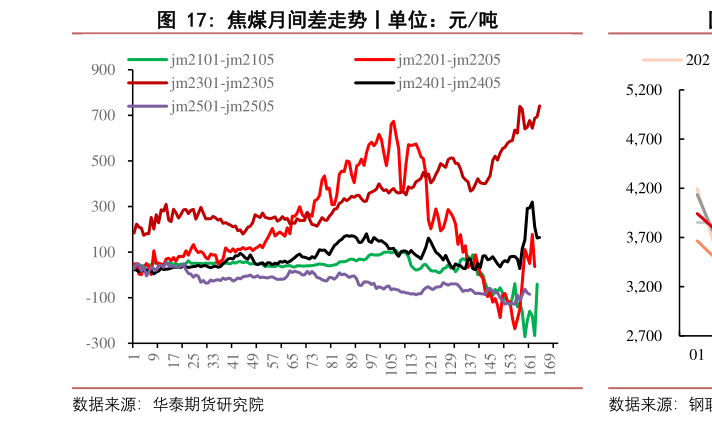 想问下各位网友焦煤月间差走势丨单位：元吨