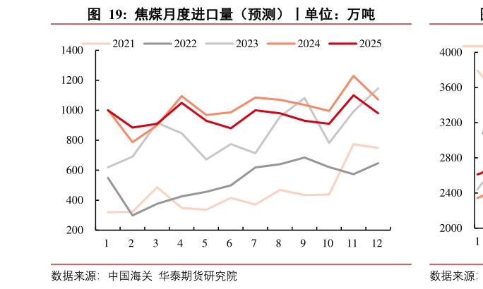 你知道焦煤月度进口量（预测）丨单位：万吨