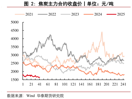 想问下各位网友焦炭主力合约收盘价丨单位:元吨?