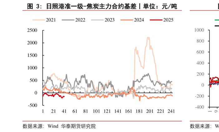 各位网友请教一下日照港准一级-焦炭主力合约基差丨单位:元吨?
